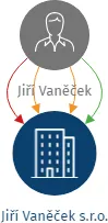 Jiří Vaněček s.r.o., IČO: 27952088: vizualizace vztahů osob a společností