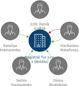 Magistral Tur s.r.o. v likvidaci, IČO: 27952002: vizualizace vztahů osob a společností