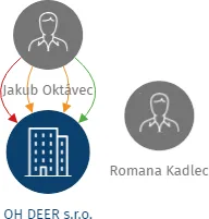 OH DEER s.r.o., IČO: 27951332: vizualizace vztahů osob a společností