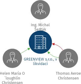 GREENVIEW s.r.o., v likvidaci, IČO: 27950158: vizualizace vztahů osob a společností
