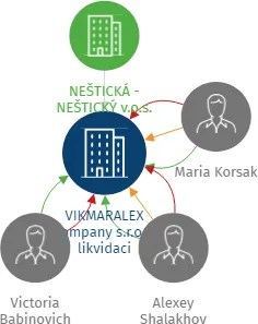 VIKMARALEX Company s.r.o. v likvidaci, IČO: 27944115: vizualizace vztahů osob a společností