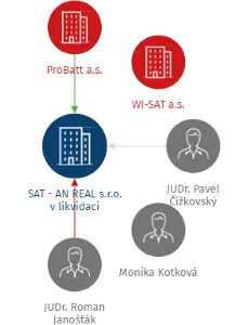 SAT - AN REAL s.r.o. v likvidaci, IČO: 27941710: vizualizace vztahů osob a společností