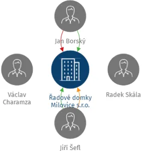 Řadové domky Milovice s.r.o., IČO: 27940306: vizualizace vztahů osob a společností