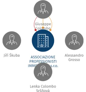 ASSOCIAZIONE PROFESSIONISTI IMMOBILIARI s.r.o., IČO: 27939723: vizualizace vztahů osob a společností