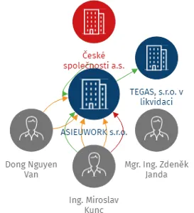 ASIEUWORK s.r.o., IČO: 27939073: vizualizace vztahů osob a společností