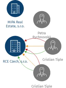 RCE Czech, s.r.o., IČO: 27938387: vizualizace vztahů osob a společností