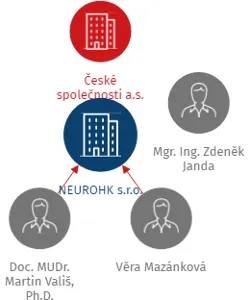 NEUROHK s.r.o., IČO: 27938174: vizualizace vztahů osob a společností