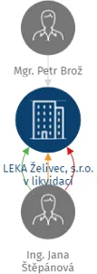 LEKA Želivec, s.r.o. v likvidaci, IČO: 27937763: vizualizace vztahů osob a společností
