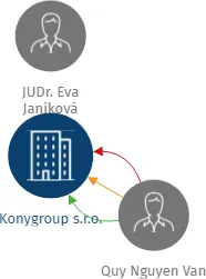 Konygroup s.r.o., IČO: 27937747: vizualizace vztahů osob a společností