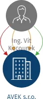 AVEK s.r.o., IČO: 27937534: vizualizace vztahů osob a společností