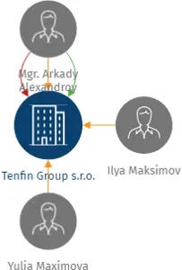 Tenfin Group s.r.o., IČO: 27937461: vizualizace vztahů osob a společností