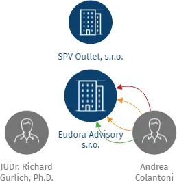 Eudora Advisory s.r.o., IČO: 27937445: vizualizace vztahů osob a společností