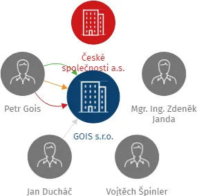GOIS s.r.o., IČO: 27937429: vizualizace vztahů osob a společností