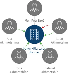 Uralym-Ufa s.r.o. v likvidaci, IČO: 27937411: vizualizace vztahů osob a společností