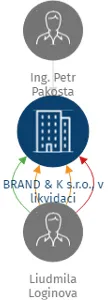 BRAND & K s.r.o., v likvidaci, IČO: 27937399: vizualizace vztahů osob a společností
