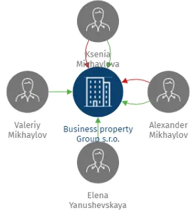 Business property Group s.r.o., IČO: 27935761: vizualizace vztahů osob a společností