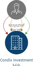Condix Investment s.r.o., IČO: 27935116: vizualizace vztahů osob a společností