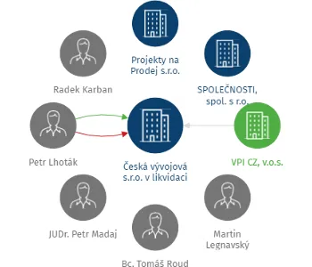 Česká vývojová s.r.o. v likvidaci, IČO: 27934870: vizualizace vztahů osob a společností