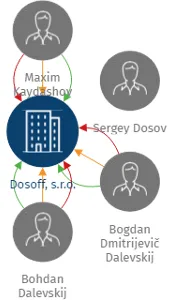 Dosoff, s.r.o., IČO: 27934373: vizualizace vztahů osob a společností