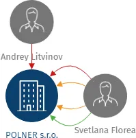 POLNER s.r.o., IČO: 27932648: vizualizace vztahů osob a společností