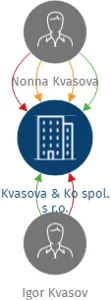 Vizualizace vztahů osob a společností - Kvasova & Ko spol. s r.o.