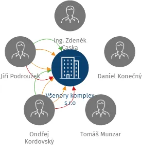 Všenory komplex s.r.o, IČO: 27930939: vizualizace vztahů osob a společností
