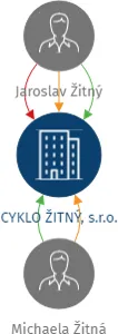 CYKLO ŽITNÝ, s.r.o., IČO: 27930009: vizualizace vztahů osob a společností