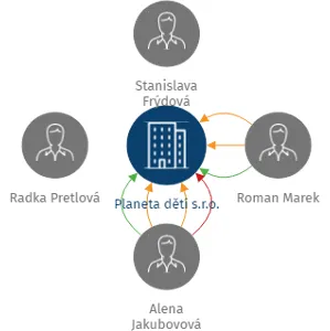 Planeta dětí s.r.o., IČO: 27929442: vizualizace vztahů osob a společností