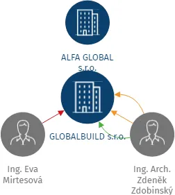 GLOBALBUILD s.r.o., IČO: 27929141: vizualizace vztahů osob a společností