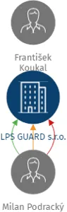 LPS GUARD s.r.o., IČO: 27928268: vizualizace vztahů osob a společností