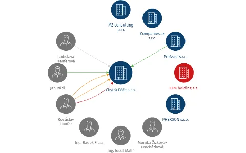 Chytrá Péče s.r.o., IČO: 27927946: vizualizace vztahů osob a společností