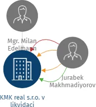 KMK real s.r.o. v likvidaci, IČO: 27925986: vizualizace vztahů osob a společností