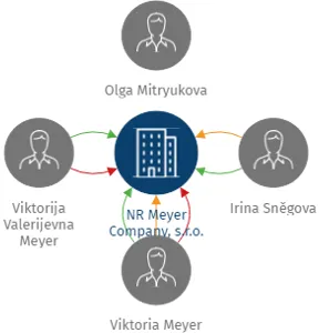 NR Meyer Company, s.r.o., IČO: 27925439: vizualizace vztahů osob a společností