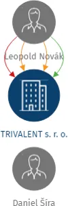 TRIVALENT s. r. o., IČO: 27925081: vizualizace vztahů osob a společností