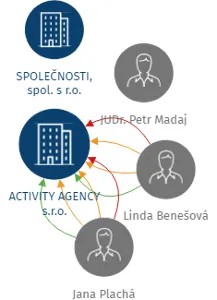 Vizualizace vztahů osob a společností - ACTIVITY AGENCY s.r.o.