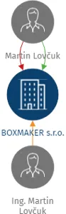 BOXMAKER s.r.o., IČO: 27922669: vizualizace vztahů osob a společností