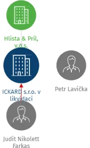 ICKARD s.r.o. v likvidaci, IČO: 27922651: vizualizace vztahů osob a společností