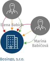 Bosingo, s.r.o., IČO: 27922642: vizualizace vztahů osob a společností