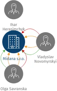 Midana s.r.o., IČO: 27922146: vizualizace vztahů osob a společností