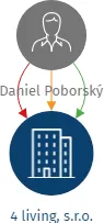 Vizualizace vztahů osob a společností - 4 living, s.r.o.