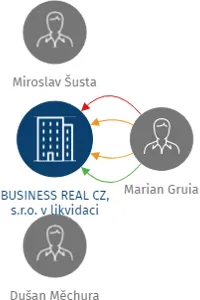 BUSINESS REAL CZ, s.r.o. v likvidaci, IČO: 27921719: vizualizace vztahů osob a společností