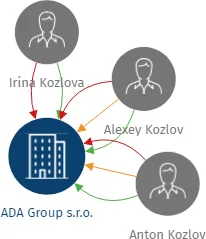 ADA Group s.r.o., IČO: 27921018: vizualizace vztahů osob a společností