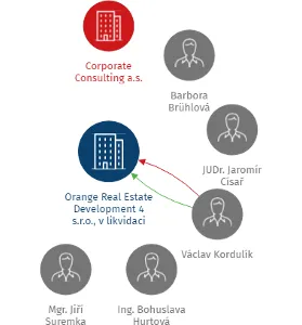 Orange Real Estate Development 4 s.r.o., v likvidaci, IČO: 27920780: vizualizace vztahů osob a společností