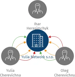 Yulia Network s.r.o., IČO: 27920305: vizualizace vztahů osob a společností