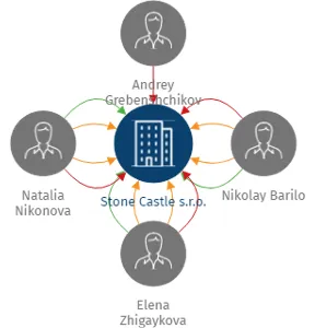 Stone Castle s.r.o., IČO: 27917517: vizualizace vztahů osob a společností