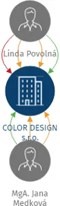 COLOR DESIGN s.r.o., IČO: 27917509: vizualizace vztahů osob a společností