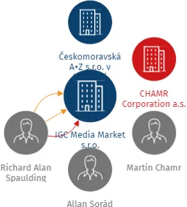 IGC Media Market s.r.o., IČO: 27917347: vizualizace vztahů osob a společností