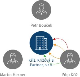 Kříž, Křížová & Partner, s.r.o., IČO: 27916308: vizualizace vztahů osob a společností