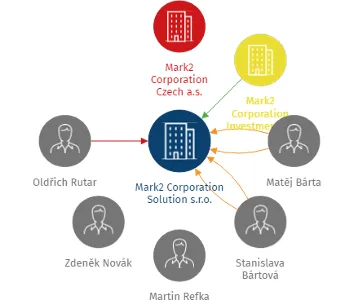 Mark2 Corporation Solution s.r.o., IČO: 27916081: vizualizace vztahů osob a společností