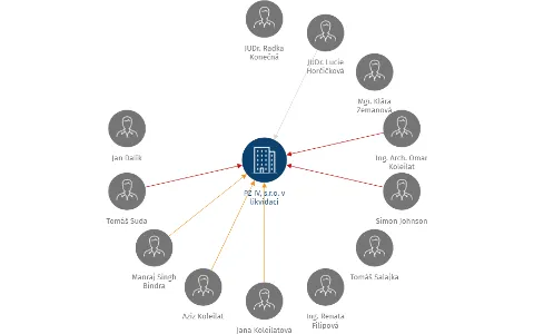 PZ IV, s.r.o. v likvidaci, IČO: 27911705: vizualizace vztahů osob a společností